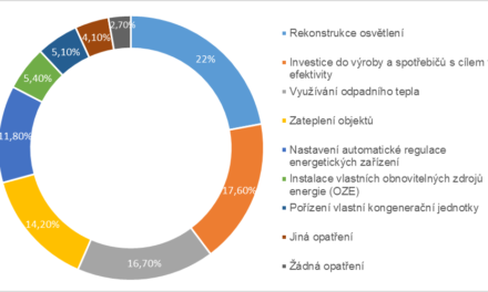 Český průmysl dokáže uspořit 14 % energie