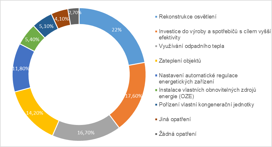 Český průmysl dokáže uspořit 14 % energie