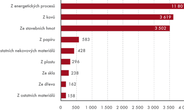 Tři čtvrtiny odpadu produkují asi 2 % firem