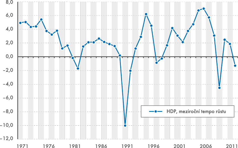 Odhady zdrojů a užití HDP České republiky pro období 1970–1989