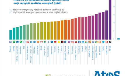 30 nejpopulárnějších mobilních aplikací světa spotřebuje dohromady 20 TWh energie, což je stejně jako celé Irsko