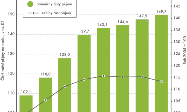 Životní podmínky domácností se zlepšují