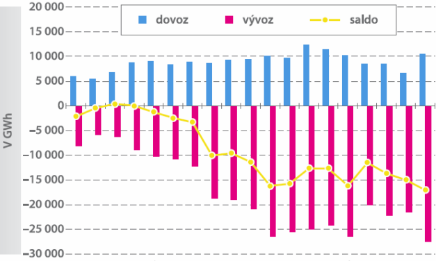 Struktura energetických zdrojů se stále mění