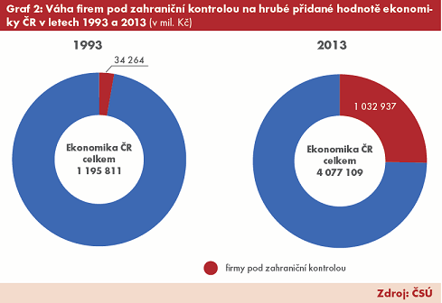 Dvě desetiletí přímých investorů v Česku
