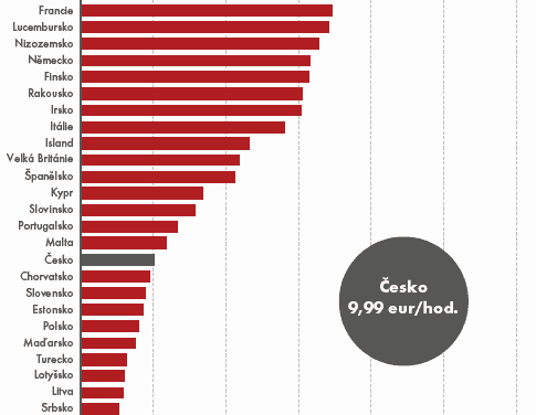 Z východoevropských ekonomik je ČR nejdražší