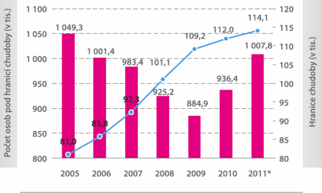 Roste podíl osob pod hranicí příjmové chudoby