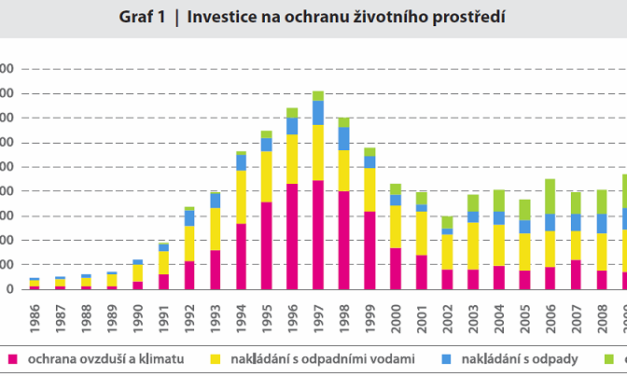 Výdaje na ochranu životního prostředí vykazují rostoucí trend