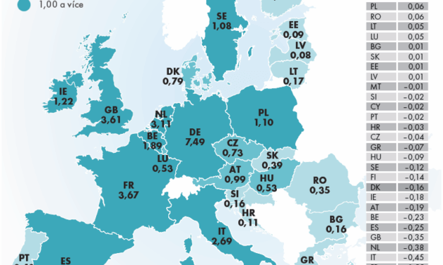 Konkurenceschopnost ČR dlouhodobě pokulhává