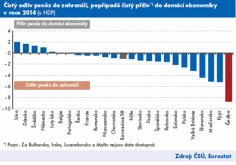 Odliv peněz z ČR je jeden z nejsilnějších v Unii