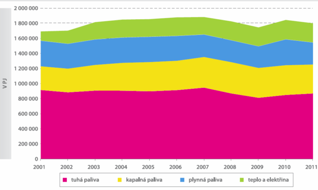 Energetika očima statistiky