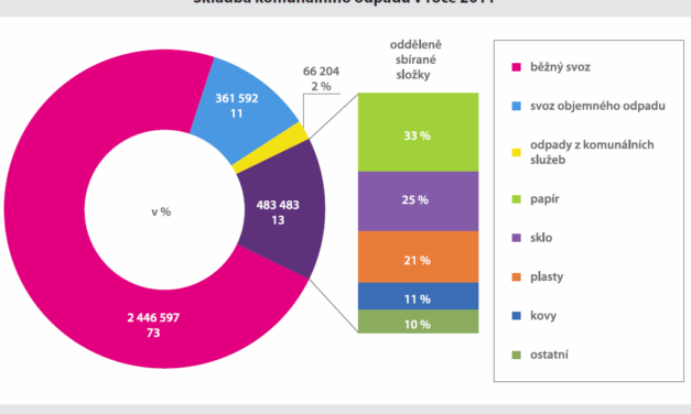Množství odpadu roste, třídění stagnuje