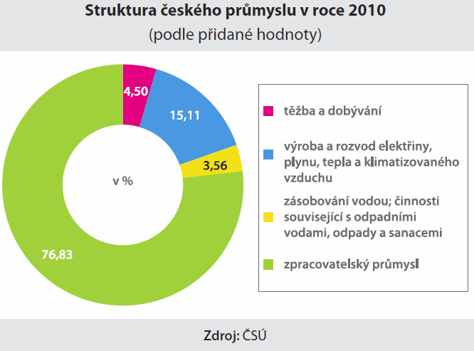 Strukturální šetření průmyslu za rok 2010