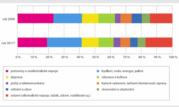 Struktura vydání se změnila, náklady na bydlení na 1. místě