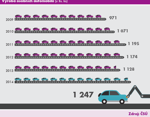 Vývoj českého průmyslu za posledních 10 let