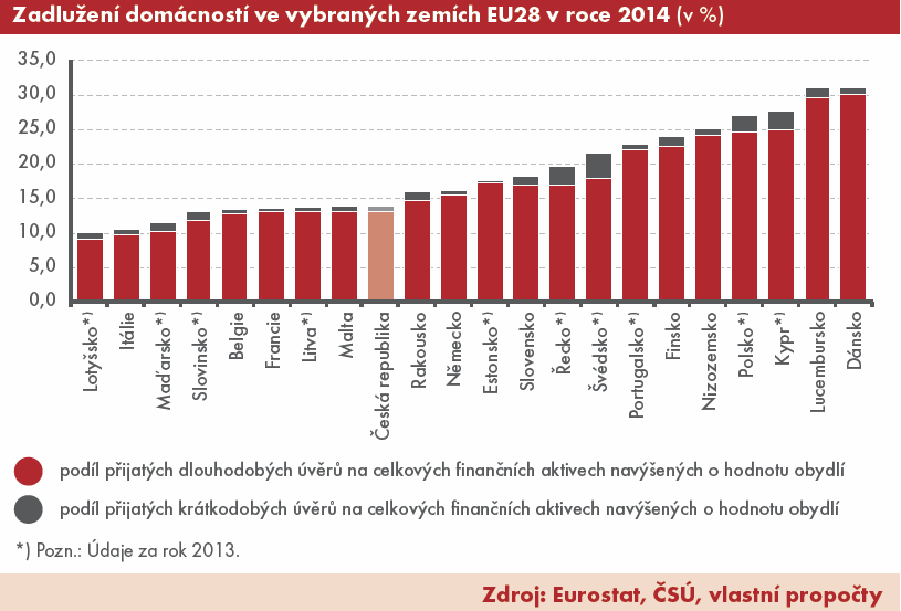 Jak si vedou české domácnosti z pohledu národních účtů