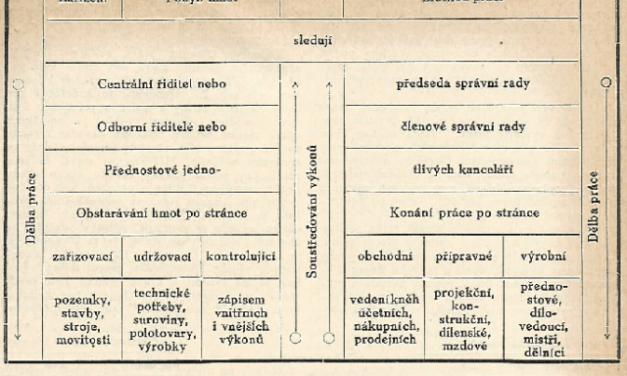 Vědecké řízení práce v průmyslových závodech