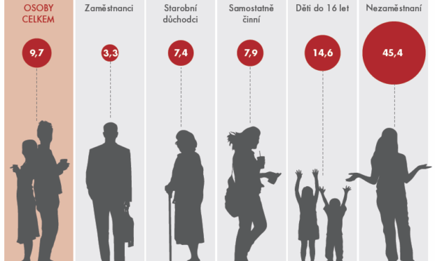 Chudoba postihuje i zaměstnané