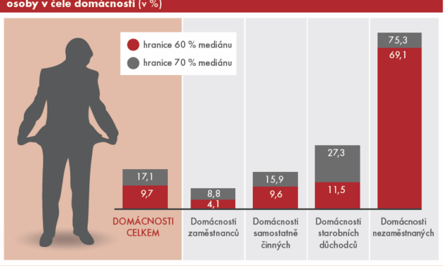 Příjmová nerovnost v České republice