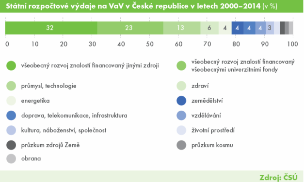 Výdaje státu na výzkum a vývoj stagnují