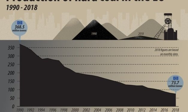 Roční spotřeba černého uhlí v EU se dále snižuje