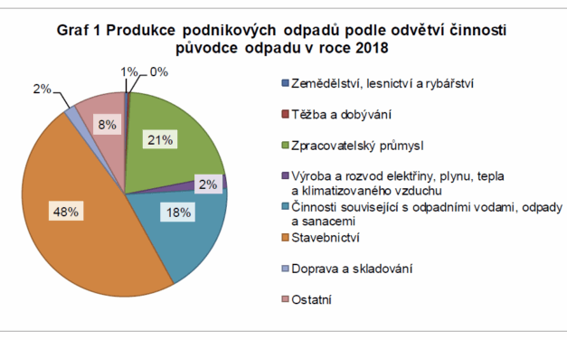 Produkce, využití a odstranění odpadu a produkce druhotných surovin v roce 2018