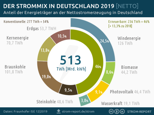 Nejvíce elektřiny v Německu bylo vyrobeno z větru