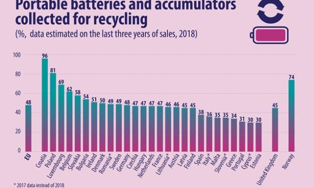 Polovina prodaných baterií se shromažďuje k recyklaci