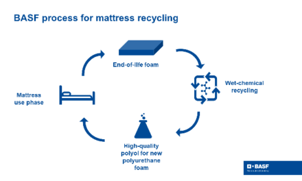 Nová metoda BASF umožní recyklovat matrace
