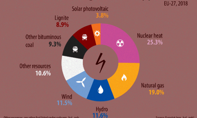 Devět procent elektřiny vyrobené v EU je z hnědého uhlí