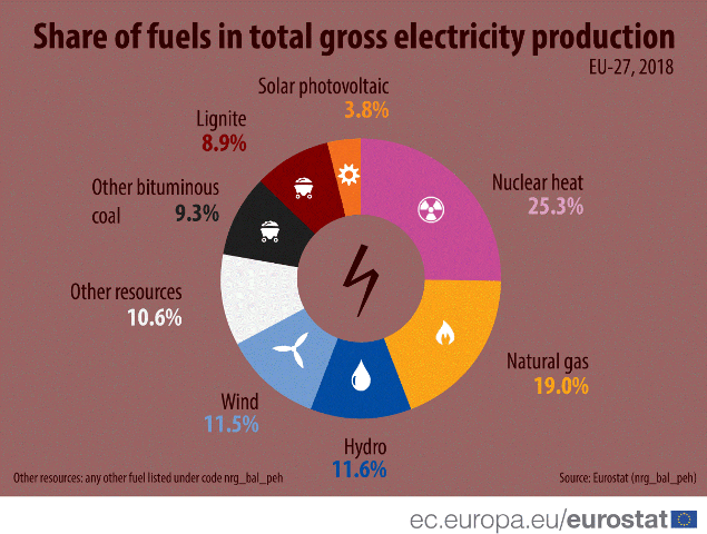 Devět procent elektřiny vyrobené v EU je z hnědého uhlí