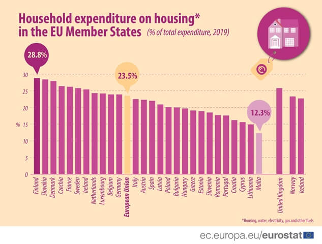 Česko má čtvrté nejvyšší náklady na bydlení ze států EU