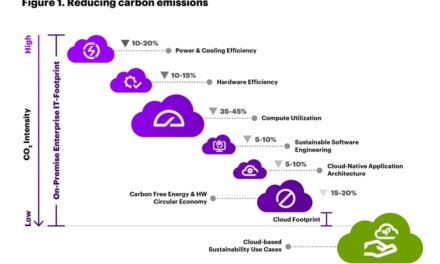 Migrace do cloudu mohou snížit emise CO2 téměř o 60 milionů tun ročně