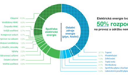 Díky EcoStruxure ušetří nemocnice až  desítky procent nákladů za energie