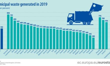 V průměru půl tuny komunálního odpadu připadá na osobu v EU, Česko je v průměru