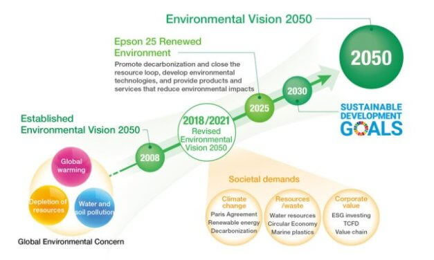 Společnost Epson se zavazuje, že do roku 2050 dosáhne uhlíkové neutrality a bude zcela eliminovat používání vyčerpatelných podzemních zdrojů