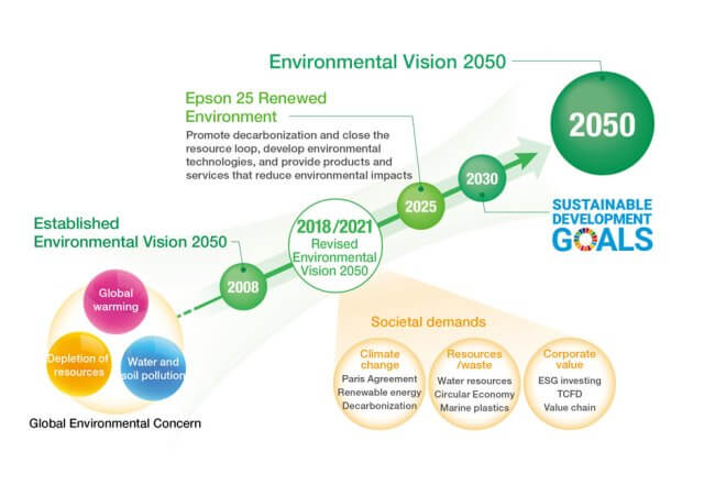 Společnost Epson se zavazuje, že do roku 2050 dosáhne uhlíkové neutrality a bude zcela eliminovat používání vyčerpatelných podzemních zdrojů