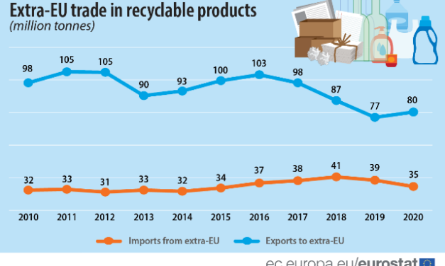 Vývoz recyklovatelných produktů z EU v roce 2020 vzrostl. Je to správná cesta?