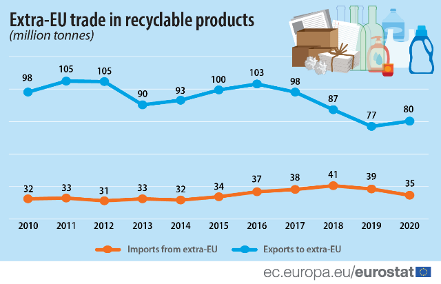 Vývoz recyklovatelných produktů z EU v roce 2020 vzrostl. Je to správná cesta?