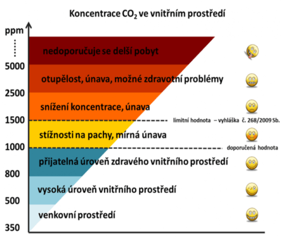 Vnitřní prostředí v českých domácnostech je alarmující: toxický vzduch často atakuje kritické hodnoty