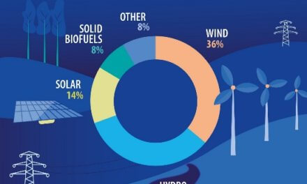 Obnovitelná energie na vzestupu: 37 % elektřiny v EU