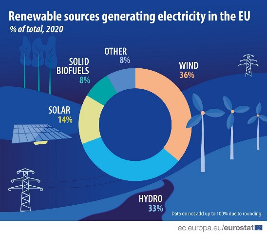 Obnovitelná energie na vzestupu: 37 % elektřiny v EU