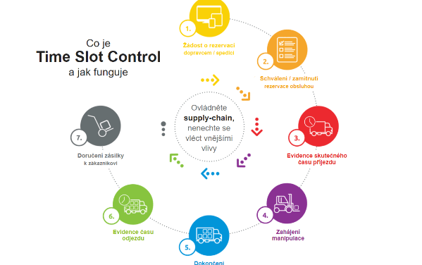 Největším přínosem aplikace Time Slot Control jsou efektivita a úspory v různých podobách