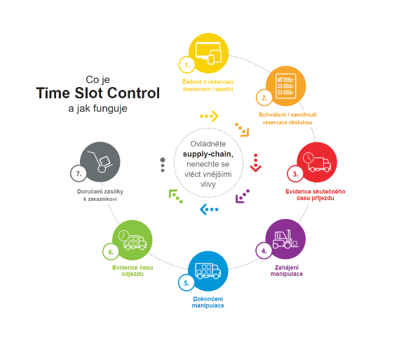 Největším přínosem aplikace Time Slot Control jsou efektivita a úspory v různých podobách