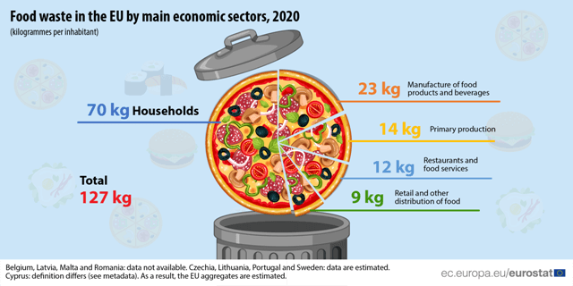 Potravinový odpad: 127 kg na obyvatele v EU v roce 2020